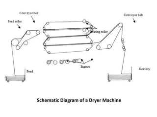 Schematic Diagram of a Dryer Machine
 