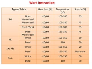Work Instruction:
Type of Fabric Over feed (%) Temperature
(oC)
Stretch (%)
S/J
Non-
Mercerized
-10/60 100-180 35
Mercerized -10/60 100-180 45
Dyed (Yarn) -10/60 160-180 35
Dyed
Mercerized
-10/60 160-180 45
PK
White -10/60 100-150 50
Dyed -10/60 160 50
1X1 Rib
White -10/60 100-150 20
Dyed -10/60 160-180 Maximum
P.I.L.
White -10/60 100-150 50
Dyed -10/60 160 50
 