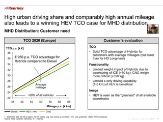 High urban driving share and comparably high annual mileage
also leads to a winning HEV TCO case for MHD distribution
MHD Distribution: Customer need

                      TCO 2020 (Europe)                                                                                Customer„s evaluation

  TCO p.a. [k €]
                                                                                                      TCO
   38                                                                                                 • Solid TCO advantage of Hybrids for
                                                                                                        customers with average mileages (but lower
   36        € 950 p.a. TCO advantage for                                                               than for HD Long-haul)
             Hybrids compared to Diesel
   34                                                                                                 Functionality
   32                                                                                                 • Limited weight impact of Hybrids due to
                                                                                                        downsizing of ICE (+80 kg); CNG weight
   30                                                                                                   more critical (+350 kg)
   28                                                                                                 • Limited e-only driving capability
                                     Average                                                            (1-5 km) of HEV is beneficial
   26                                mileage
                                                                                                      Image
   24
                            ~60% of all vehicles                                                      • HEV is seen as the "greenest" of all available
   22                                                                                                   powertrains
        35         40         45          50         55         60          65
                                                   Mileage p.a. [k km]
        Diesel            HEV / HHV               CNG

1. 2020 HEV data: 60 kW e-engine, 72 kW battery; avg. fuel saving cp. to Diesel: 12%; only powertrain related TCO considered
Source: Fleet customer interviews, A.T. Kearney                                                                                     A.T. Kearney xx/mm.yyyy/00000   10
 