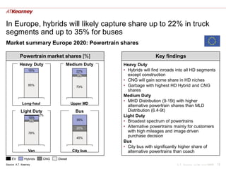 In Europe, hybrids will likely capture share up to 22% in truck
segments and up to 35% for buses
Market summary Europe 2020: Powertrain shares

           Powertrain market shares [%]                             Key findings
           Heavy Duty                Medium Duty    Heavy Duty
                  15%                      22%      • Hybrids will find inroads into all HD segments
                                           5%         except construction
                                                    • CNG will gain some share in HD niches
                  85%
                                           73%      • Garbage with highest HD Hybrid and CNG
                                                      shares
                                                    Medium Duty
                                                    • MHD Distribution (9-15t) with higher
             Long-haul                   Upper MD
                                                      alternative powertrain shares than MLD
            Light Duty                     Bus        Distribution (6.4-9t)
                  15%
                         2%                         Light Duty
                   5%                      35%      • Broadest spectrum of powertrains
                                           20%      • Alternative powertrains mainly for customers
                  78%                                 with high mileages and image driven
                                           45%
                                                      purchase decision
                                                    Bus
                                                    • City bus with significantly higher share of
                  Van                    City bus     alternative powertrains than coach
    EV         Hybrids    CNG   Diesel
Source: A.T. Kearney                                                           A.T. Kearney xx/mm.yyyy/00000   12
 