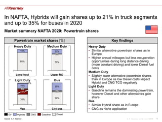 In NAFTA, Hybrids will gain shares up to 21% in truck segments
and up to 35% for buses in 2020
Market summary NAFTA 2020: Powertrain shares

           Powertrain market shares [%]                                Key findings
           Heavy Duty               Medium Duty        Heavy Duty
                  15%                        21%       • Similar alternative powertrain shares as in
                                             2%          Europe
                                                       • Higher annual mileages but less recuperation
                  85%                        77%         opportunities during long distance driving
                                                         (more constant driving) and lower Diesel fuel
                                                         costs
                                                       Medium Duty
             Long-haul                 Upper MD        • Slightly lower alternative powertrain shares
            Light Duty                      Bus          than in Europe as low Diesel costs impact
                         2%                              Hybrid and CNG TCO negatively
                  16%                        35%       Light Duty
                   4%
                  43%                        7%        • Gasoline remains the dominating powertrain,
                                                         however Diesel and other alternatives gain
                                             58%         share
                  35%
                                                       Bus
                                                       • Similar Hybrid share as in Europe
                  Van                      City bus    • CNG as niche application
    EV         Hybrids    CNG   Gasoline      Diesel
Source: A.T. Kearney                                                              A.T. Kearney xx/mm.yyyy/00000   13
 