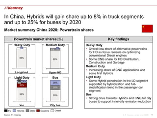 In China, Hybrids will gain share up to 8% in truck segments
and up to 25% for buses by 2020
Market summary China 2020: Powertrain shares

           Powertrain market shares [%]                                 Key findings
           Heavy Duty              Medium Duty          Heavy Duty
                   1%
                                          8%
                                                3%      • Overall low share of alternative powertrains
                                                          for HD as focus remains on optimizing
                                                          conventional Diesel engines
                  99%
                                            89%         • Some CNG share for HD Distribution,
                                                          Construction and Garbage
                                                        Medium Duty
                                                        • Increasing share of CNG applications and
             Long-haul                Upper MD            some first Hybrids
            Light Duty
               100                         Bus          Light Duty
                1% 8%
                5%
                                                        • Some Hybrid penetration in the LD segment
                                            25%
                 20%                                      supported by hybridization and full-
                                            20%           electrification trend in the passenger car
                                                          segment
                  66%
                                            55%         Bus
                                                        • Strong drive towards Hybrids and CNG for city
                                                          buses to support inner-city emission reduction
                  Van                     City bus

    EV         Hybrids   CNG   Gasoline        Diesel
Source: A.T. Kearney                                                               A.T. Kearney xx/mm.yyyy/00000   14
 