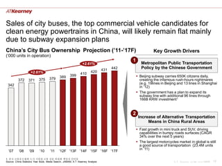 Sales of city buses, the top commercial vehicle candidates for
clean energy powertrains in China, will likely remain flat mainly
due to subway expansion plans
China‟s City Bus Ownership Projection (‟11-‟17F)                                                            Key Growth Drivers
(„000 units in operation)
                                                                                             1
                                                                 +2.61%                             Metropolitan Public Transportation
                                                                                 431   442          Policy by the Chinese Government
                     +2.61%                                             420
                                                               410
                                              389     399                                         Beijing subway carries 650K citizens daily,
          372      371      375      379                                                           creating the infamous rush-hours nightmares
 342                                                                                               (e.g. 19lines in Beijing and 13 lines in Shanghai
                                                                                                   in „12)
                                                                                                  The government has a plan to expand its
                                                                                                   subway line with additional 96 lines through
                                                                                                   166B KRW investment1


                                                                                             2
                                                                                                  Increase of Alternative Transportation
                                                                                                       Means in China Rural Areas
                                                                                                  Fast growth in mini truck and SUV, driving
                                                                                                   capabilities in bumpy roads surfaces (CAGR
                                                                                                   34% over the next 5 years)
                                                                                                  The largest motorcycles market in global is still
                                                                                                   a good source of transportation (23.4M units
                                                                                                   in ‟11)
  ‟07      ‟08     ‟09      ‟10      ‟11     ‟12F ‟13F ‟14F ‟15F ‟16F ‟17F

1. 중국 교통운수협회 도시 지하철 교통 전문 위원회 책임자 인터뷰
Source: China Statistics Year Book, Media Search, JAMAM, A.T. Kearney Analysis                                           A.T. Kearney xx/mm.yyyy/00000   17
 