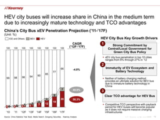 HEV city buses will increase share in China in the medium term
due to increasingly mature technology and TCO advantages
China‟s City Bus xEV Penetration Projection (‟11-‟17F)
(Unit: %)
      ICE and Others           BEV           HEV                                              HEV City Bus Key Growth Drivers
                                                                                   CAGR       1       Strong Commitment by
  100      100       100      100       100      100       100      100
                                                                                (‟12F-‟17F)
                                                                                                    Central/Local Government for
                                                                                                       Green City Bus Policy
                                                                                                xEV city bus penetration in top 10 cities
                                                                                                 ranges from 8% through 27% in ‟12
                                                                                              2
                                                                     66                           Immaturity of EV Ecosystem and
                                                                                    -4.8%
                                                           77                                          Battery Technology
                                                   85
                               94       90
  99        98       96                                                                         Neither of battery charging method
                                                                                                 provides an ultimate solution for BEV bus
                                                                                                 due to immature battery technology in
                                                                                                 China
                                                                      7             49.9%     3
                                                            5                                     Clear TCO advantage for HEV Bus
                                                   3                 28             58.3%
                                         2                 18
                                  2      7         12                                           Competitive TCO perspective with payback
  10       20        31       5
                                                                                                 period for HEV buses will become popular
                                                                                                 as it does not require massive charging
  ‟10       ‟11     ‟12F ‟13F ‟14F ‟15F ‟16F ‟17F                                                infrastructures
Source: China Statistics Year Book, Media Search ,Dongxing Securities, . Kearney Analysis                         A.T. Kearney xx/mm.yyyy/00000   18
 