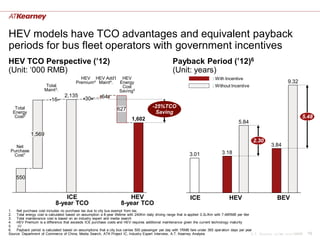 HEV models have TCO advantages and equivalent payback
periods for bus fleet operators with government incentives
HEV TCO Perspective (‟12)                                                                           Payback Period (‟12)6
(Unit: „000 RMB)                                                                                    (Unit: years)
                                           HEV HEV Add‟l HEV                                                                : With Incentive
                                         Premium4 Maint4. Energy                                                                                                          9.32
                      Total                                Cost                                                             : Without Incentive
                     Maint3.                              Saving5
                                  2,135                  64
                          16                  30
   Total                                                          627                   -25%TCO
  Energy                                                                                 Saving
   Cost2                                                                                                                                                                           5.48
                                                                           1,602
                                                                                                                                            5.84

             1,569
                                                                                                                                                     2.30
   Net                                                                                                                                                          3.84
 Purchase                                                                                                                         3.18
  Cost1                                                                                                       3.01



    550


                                ICE                                    HEV                                     ICE                    HEV                           BEV
                            8-year TCO                              8-year TCO
1. Net purchase cost includes no purchase tax due to city bus exempt from tax,
2. Total energy cost is calculated based on assumption a 8-year lifetime with 240Km daily driving range that is applied 0.3L/Km with 7.46RMB per liter
3. Total maintenance cost is based on an industry expert and media search
4. HEV Premium is a difference that exceeds ICE purchase costs and HEV requires additional maintenance given the current technology maturity
5.   ////
6. Payback period is calculated based on assumptions that a city bus carries 500 passenger per day with 1RMB fare under 365 operation days per year
Source: Department of Commerce of China, Media Search, ATK Project IC, Industry Expert Interview, A.T. Kearney Analysis                                A.T. Kearney xx/mm.yyyy/00000   19
 
