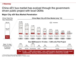 China xEV bus market has evolved through the government-
driven public project with local OEMs
Major City xEV Bus Market Penetration
China Total City                                                             China Major City xEV Bus Market (July ‟12)
Bus Ownership
                                           25,368
        389,043                                                                                                 :Penetration
                                                           17,131
                                                                            11,952

                                           24,098                                      9,170
        300,429                                            16,720                              7,241
         (77%)                                                              9,949                       6,012
                                                                                                                     5,000
                                                                                       8,720                                       3,620         3,120
                                                                                               6,726    5,177        4,535         2,647
                                                                            2,003                                                                2,795 325
                                            1,270            411                       450      515      835           465          973

         88,614                            Beijing       Shanghai         Shenzhen Guangzhou   Wuhan   Hangzhou Zhengzhou Changsha              Xiamen
         (23%)
                                             5.0%           2.4%            16.8%      4.9%     7.1%    13.9%         9.3%         26.9%         10.4%



                                                                   Bus OEM-based in 10 cities – 1,000 units Pilot Project
                                            14%                             18%
  Major 10 cities                                                                                                                                  12%
 account for 23%                                            5%                          4%      5%                      7%
   of total bus
    ownership                               BAIC          Sunwin          Wuzhoulong   GAIC     DFM       …           Yutong          …         King-Long

                                         The “10 city – 1,000 units project” was a pilot project developed through local
                                               relationship, leaving closed sourcing system in China bus market
1. There are 65 bus company operating in Shanghai city in „12
Source: China Statistics Year Book, Media Search, A.T. Kearney Analysis                                                        A.T. Kearney xx/mm.yyyy/00000   20
 