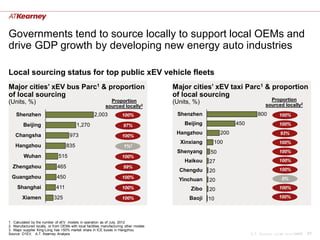 Governments tend to source locally to support local OEMs and
drive GDP growth by developing new energy auto industries

Local sourcing status for top public xEV vehicle fleets
Major cities‟ xEV bus Parc1 & proportion                                                 Major cities‟ xEV taxi Parc1 & proportion
of local sourcing                                                                        of local sourcing
                                                               Proportion                                                         Proportion
(Units, %)                                                                               (Units, %)                             sourced locally2
                                                             sourced locally2
    Shenzhen                                          2,003            100%               Shenzhen                         800         100%

         Beijing                           1,270                        97%                  Beijing              450                  100%

    Changsha                          973                                                 Hangzhou          200                         93%
                                                                       100%
                                                                                           Xinxiang     100                            100%
    Hangzhou                        835                                 1%3
                                                                                          Shenyang     50                              100%
         Wuhan                 515                                     100%
                                                                                             Haikou    27                              100%
  Zhengzhou                   465                                       99%
                                                                                           Chengdu     20                              100%
  Guangzhou                   450                                      100%                Yinchuan                                      0%
                                                                                                       20
     Shanghai                 411                                      100%                    Zibo    20                              100%

        Xiamen              325                                        100%                    Baoji   10                              100%




1. Calculated by the number of xEV models in operation as of July, 2012
2. Manufactured locally, or from OEMs with local facilities manufacturing other models
3. Major supplier King-Long has >50% market share in ICE buses in Hangzhou
Source: D1EV, A.T. Kearney Analysis                                                                                     A.T. Kearney xx/mm.yyyy/00000   21
 
