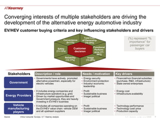 Converging interests of multiple stakeholders are driving the
development of the alternative energy automotive industry
EV/HEV customer buying criteria and key influencing stakeholders and drivers

                                                           Convenience
                                                                           Total Cost                             (%) represent “%
                                                                          of Ownership
                                                             (9-11%)         (15-35%)                              importance” for
                                                                                                                    passenger car
                                                                                       Functional
                                                      Safety        Customer            Perform-                       buyers
                                                     (11-13%)        decision           ance (17-
                                                                                          26%)
                                                            Reliability          Image
                                                             (13-17%)           (13-20%)




    Stakeholders            Description / role                            Needs / motivation         Key drivers
                           • Governments have actively promoted           • Energy security          • Financial/non financial subsidies
                             alternative powertrain, especially for       • Environment protection     (purchase, R&D, infrastructure)
      Government             electric vehicles                            • Industry/ economic       • State owned enterprises
                                                                            leadership
                           • It includes energy companies and             • Profit                   • Energy cost
                             infrastructure operators (e.g. grid)         • Sustainable business     • Infrastructure availability
 Energy Providers          • Driven by market opportunities and           • Image/ political
                             Government pressure, they are heavily
                             investing in EV/HEV business
      Vehicle              • It includes all companies operating on       • Profit                   • Technology performance
    manufacturing            the EV/HEV value chain: vehicle OEM          • Sustainable business     • Technology cost/ price
      players                and all upstream suppliers                   • Image/ political         • Production capacity

Source:    China Consumer Surveys; A.T. Kearney analysis                                                        A.T. Kearney xx/mm.yyyy/00000   4
 