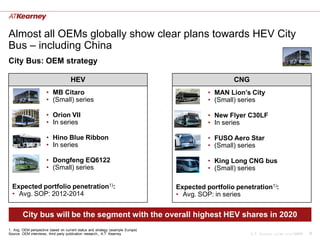Almost all OEMs globally show clear plans towards HEV City
Bus – including China
City Bus: OEM strategy

                                     HEV                                                          CNG
                      • MB Citaro                                                         • MAN Lion‟s City
                      • (Small) series                                                    • (Small) series

                      • Orion VII                                                         • New Flyer C30LF
                      • In series                                                         • In series

                      • Hino Blue Ribbon                                                  • FUSO Aero Star
                      • In series                                                         • (Small) series

                      • Dongfeng EQ6122                                                   • King Long CNG bus
                      • (Small) series                                                    • (Small) series

  Expected portfolio penetration1):                                             Expected portfolio penetration1):
  • Avg. SOP: 2012-2014                                                         • Avg. SOP: in series


        City bus will be the segment with the overall highest HEV shares in 2020
1. Avg. OEM perspective based on current status and strategy (example Europe)
Source: OEM interviews, third party publication research,, A.T. Kearney                                 A.T. Kearney xx/mm.yyyy/00000   9
 