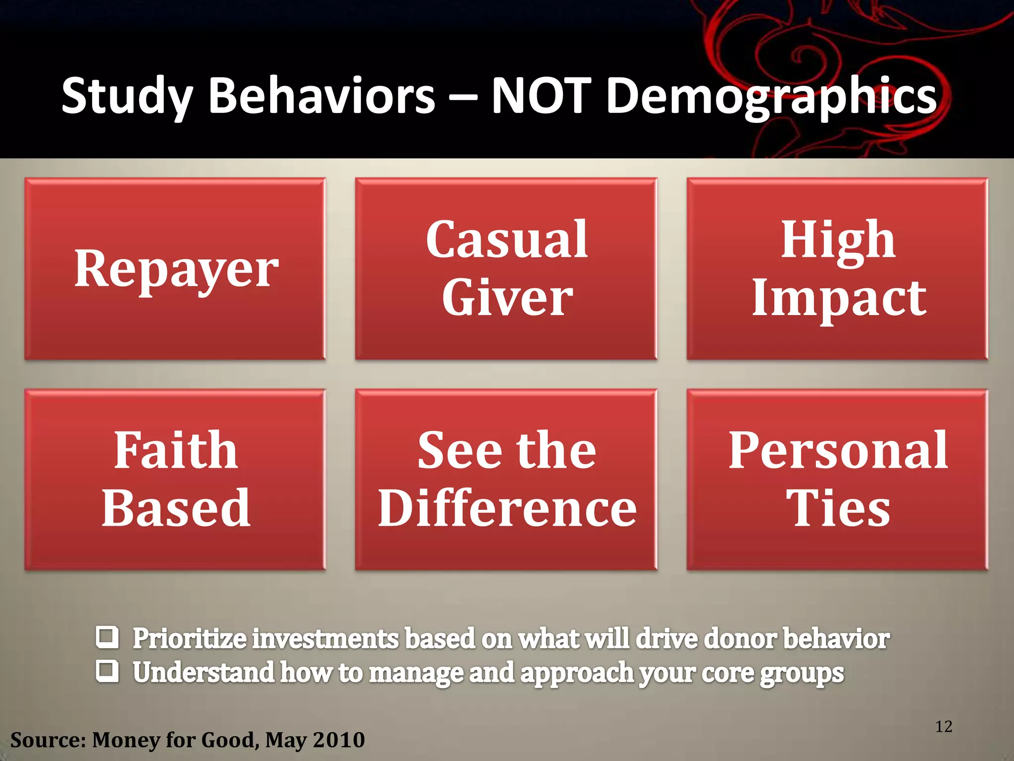 Study Behaviors – NOT Demographics

                                    Casual       High
     Repayer
                                     Giver      Impact

        Faith                       See the     Personal
        Based                      Difference     Ties


                                                         12
Source: Money for Good, May 2010
 