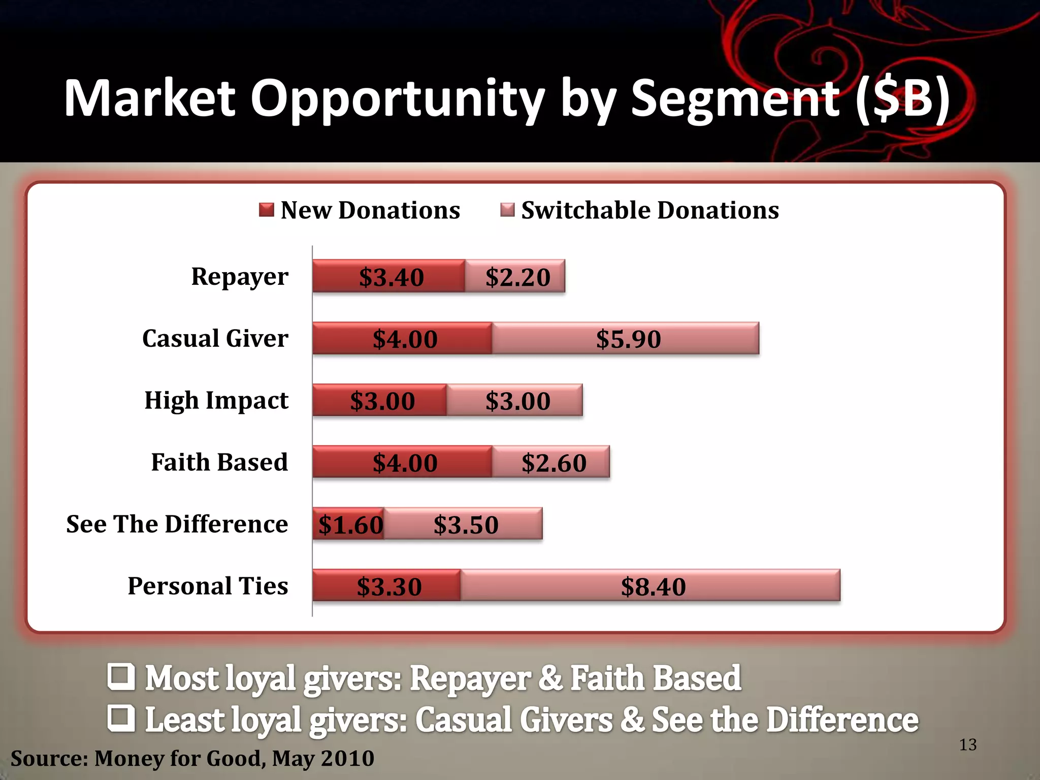 Market Opportunity by Segment ($B)
                       New Donations          Switchable Donations

               Repayer        $3.40      $2.20

           Casual Giver        $4.00                  $5.90

           High Impact       $3.00       $3.00

            Faith Based        $4.00          $2.60

    See The Difference    $1.60       $3.50

          Personal Ties       $3.30                    $8.40




                                                                     13
Source: Money for Good, May 2010
 