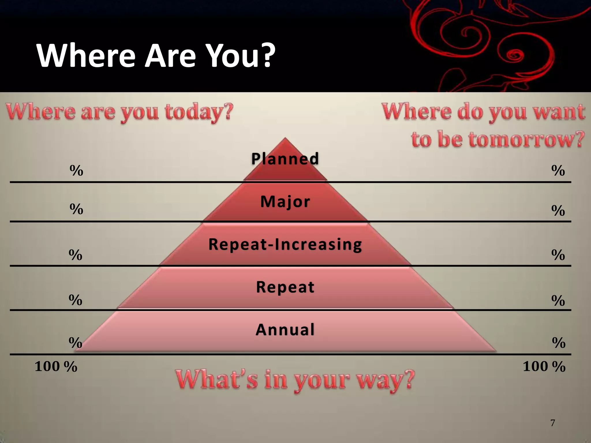Where Are You?

              Planned
    %                            %

    %          Major             %

          Repeat-Increasing
   %                             %

               Repeat
   %                             %

               Annual
   %                             %
100 %                         100 %


                                 7
 