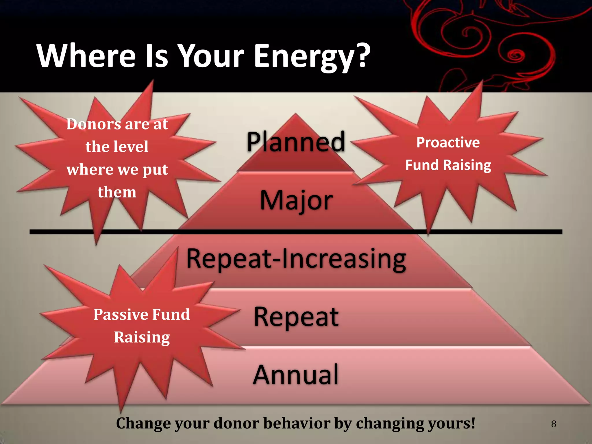Where Is Your Energy?
 Donors are at
   the level           Planned              Proactive
 where we put                              Fund Raising
     them
                        Major
                 Repeat-Increasing
    Passive Fund        Repeat
      Raising

                        Annual
       Change your donor behavior by changing yours!      8
 