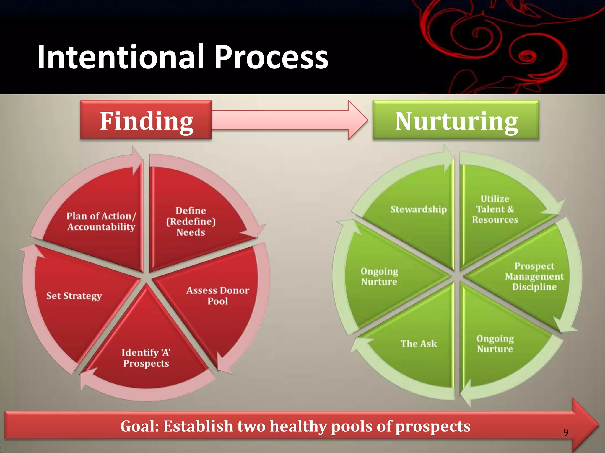 Intentional Process
    Finding                             Nurturing




     Goal: Establish two healthy pools of prospects   9
 