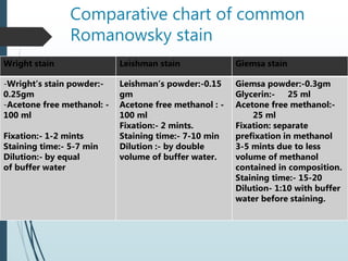 Comparative chart of common
Romanowsky stain
Wright stain Leishman stain Giemsa stain
-Wright’s stain powder:-
0.25gm
-Acetone free methanol: -
100 ml
Fixation:- 1-2 mints
Staining time:- 5-7 min
Dilution:- by equal
of buffer water
Leishman’s powder:-0.15
gm
Acetone free methanol : -
100 ml
Fixation:- 2 mints.
Staining time:- 7-10 min
Dilution :- by double
volume of buffer water.
Giemsa powder:-0.3gm
Glycerin:- 25 ml
Acetone free methanol:-
25 ml
Fixation: separate
prefixation in methanol
3-5 mints due to less
volume of methanol
contained in composition.
Staining time:- 15-20
Dilution- 1:10 with buffer
water before staining.
 
