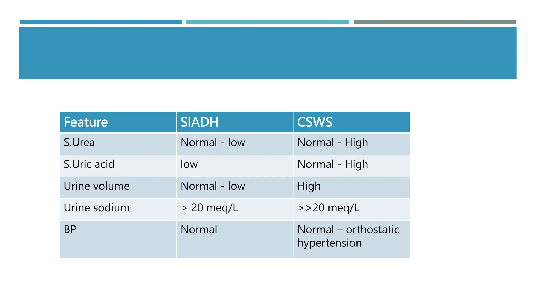 Feature SIADH CSWS
S.Urea Normal - low Normal - High
S.Uric acid low Normal - High
Urine volume Normal - low High
Urine sodium > 20 meq/L >>20 meq/L
BP Normal Normal – orthostatic
hypertension
 
