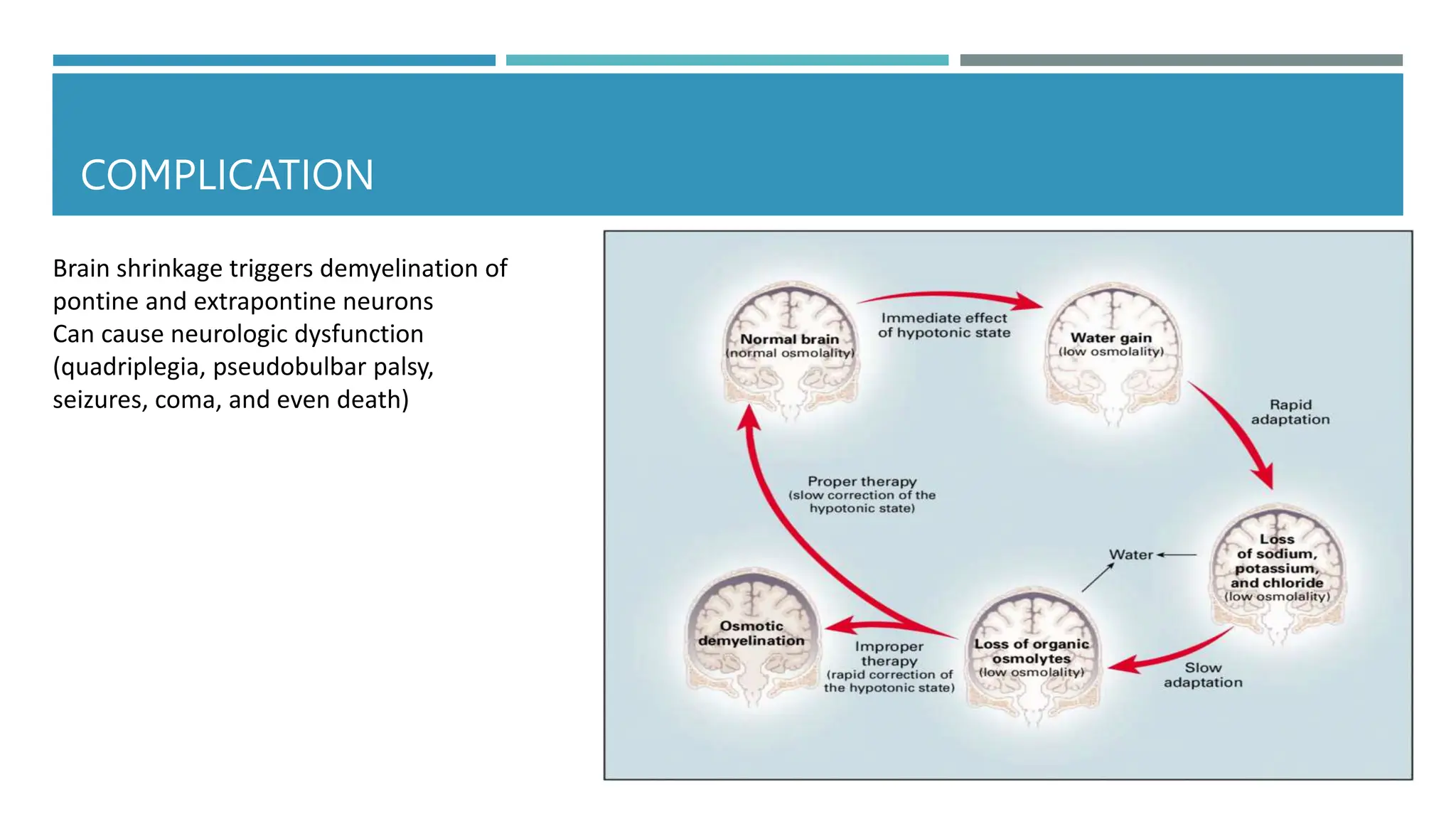 COMPLICATION
Brain shrinkage triggers demyelination of
pontine and extrapontine neurons
Can cause neurologic dysfunction
(quadriplegia, pseudobulbar palsy,
seizures, coma, and even death)
 