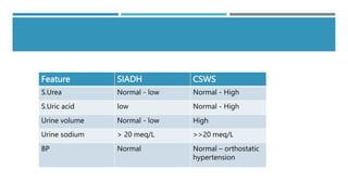 Feature SIADH CSWS
S.Urea Normal - low Normal - High
S.Uric acid low Normal - High
Urine volume Normal - low High
Urine sodium > 20 meq/L >>20 meq/L
BP Normal Normal – orthostatic
hypertension
 