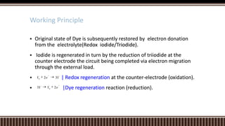 Working Principle


Original state of Dye is subsequently restored by electron donation
from the electrolyte(Redox iodide/Triodide).



Iodide is regenerated in turn by the reduction of triiodide at the
counter electrode the circuit being completed via electron migration
through the external load.



I3



3I

-

2e
-

3I
-

I3

2e

-

| Redox regeneration at the counter-electrode (oxidation).
|Dye regeneration reaction (reduction).

 
