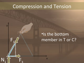 Compression Force Bridge Bridge Basics | PPT