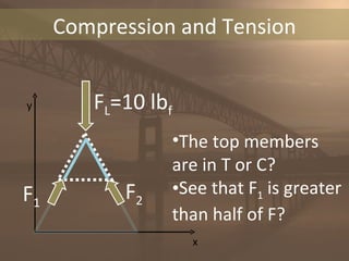 Compression and Tension F L =10 lb f F 1 F 2 y x <ul><li>The top members are in T or C? </li></ul><ul><li>See that F 1  is...