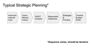 Typical Strategic Planning*
*Sequence varies, should be iterative
Vision,
Mission,
Values
SWOT
Analysis
Measurable
Objectives
Strategies
&
Priorities
Internal &
external
input
Timeline,
Budget,
Roles
 