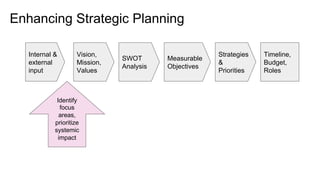 Identify
focus
areas,
prioritize
systemic
impact
Enhancing Strategic Planning
Vision,
Mission,
Values
SWOT
Analysis
Measurable
Objectives
Strategies
&
Priorities
Internal &
external
input
Timeline,
Budget,
Roles
 