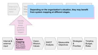 Identify
focus
areas,
prioritize
systemic
impact
Vision,
Mission,
Values
SWOT
Analysis
Measurable
Objectives
Strategies
&
Priorities
Internal &
external
input
Timeline,
Budget,
Roles
System
mapping
Rich Picture,
Root Causes,
Stakeholders
Vision,
Mission,
Values
SWOT
Analysis
Measurable
Objectives
Strategies
&
Priorities
Internal &
external
input
Timeline,
Budget,
Roles
Depending on the organization’s situation, they may benefit
from system mapping at different stages.
 