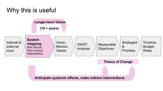 Why this is useful
Vision,
Mission,
Values
SWOT
Analysis
Measurable
Objectives
Strategies
&
Priorities
Internal &
external
input
Timeline,
Budget,
Roles
System
mapping
Rich Picture,
Root Causes,
Stakeholders
Longer-term Vision
Anticipate systemic effects, make indirect interventions
(10 + years)
Theory of Change
 