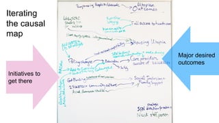 Iterating
the causal
map
Major desired
outcomes
Initiatives to
get there
 