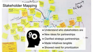 ● Understand who stakeholders are
● New ideas for partnerships
● Clarified strategic partnerships
● Made initiatives tangible
● Showed need for prioritization
Stakeholder Mapping
 