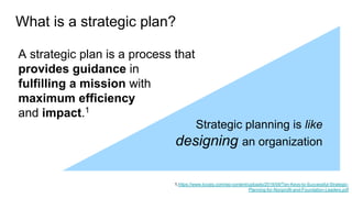 A strategic plan is a process that
provides guidance in
fulfilling a mission with
maximum efficiency
and impact.1
What is a strategic plan?
1.https://www.tccgrp.com/wp-content/uploads/2018/09/Ten-Keys-to-Successful-Strategic-
Planning-for-Nonprofit-and-Foundation-Leaders.pdf
Strategic planning is like
designing an organization
 