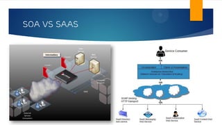 SOA vs SAAS
 