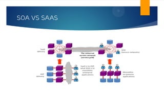 SOA VS SAAS
 