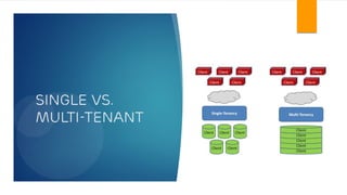 SINGLE VS.
MULTI-TENANT
 