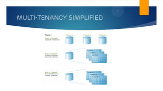 MULTI-TENANCY SIMPLIFIED
 