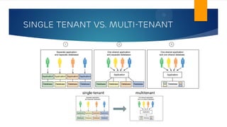 SINGLE TENANT vs. MULTI-TENANT
 