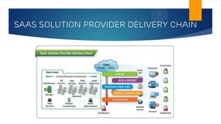 SAAS SOLUTION PROVIDER DELIVERY CHAIN
 