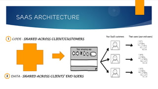 SAAS architecture
CODE- SHARED ACROSS CLIENT/CUSTOMERS
DATA- SHARED ACROSS CLIENTS’ END USERS
1
2
 