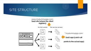 SITE STRUCTURE
www.mydummyapp.com:
SaaS site (where the client
registers)
*.mydummyapp.com:
SaaS app (catch-all
points to the actual app)
 
