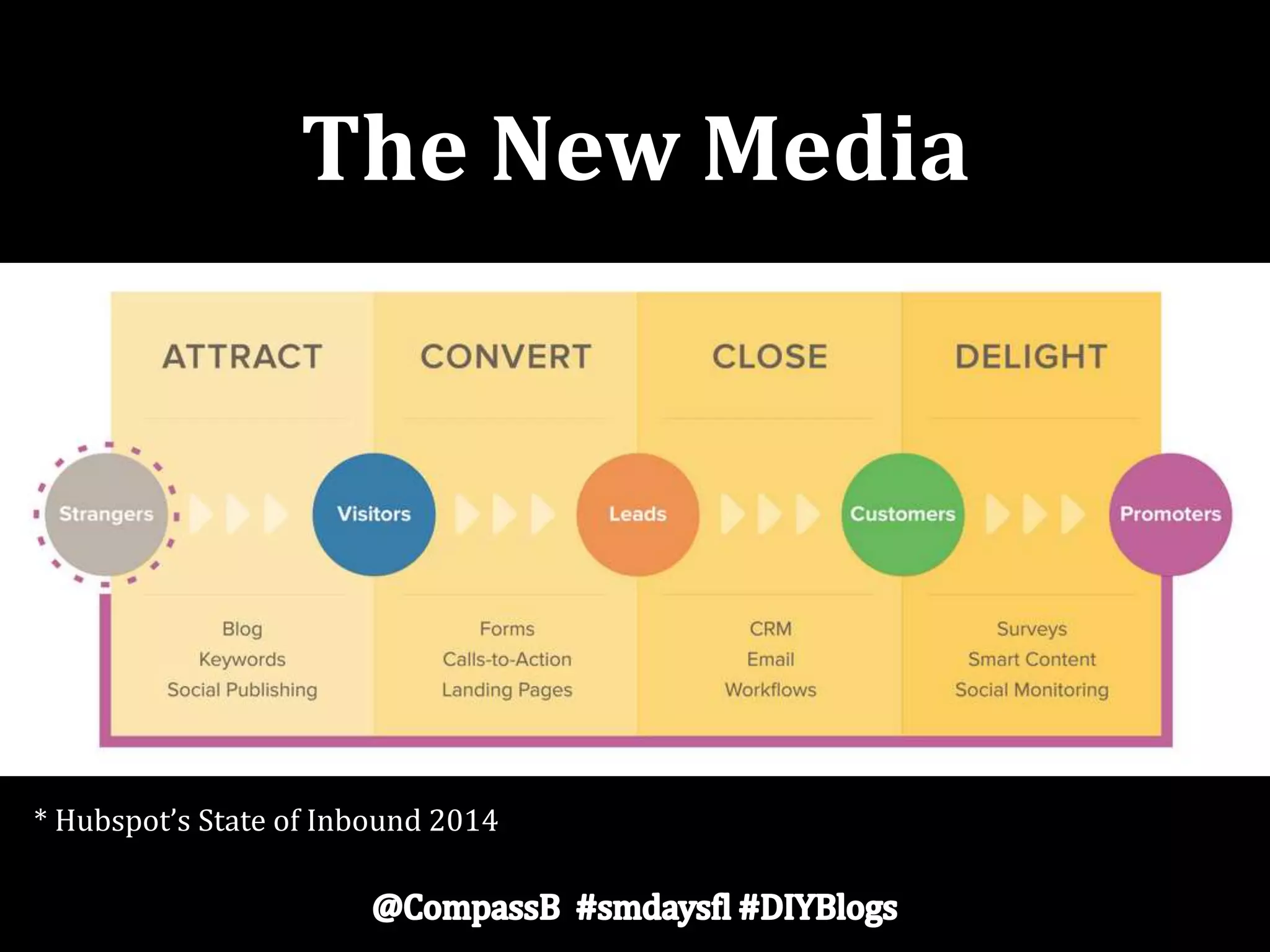 The New Media
* Hubspot’s State of Inbound 2014
 