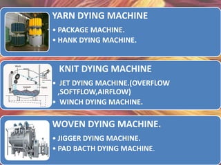YARN DYING MACHINE
• PACKAGE MACHINE.
• HANK DYING MACHINE.
KNIT DYING MACHINE
• JET DYING MACHINE.(OVERFLOW
,SOFTFLOW,AIRFLOW)
• WINCH DYING MACHINE.
WOVEN DYING MACHINE.
• JIGGER DYING MACHINE.
• PAD BACTH DYING MACHINE.
 