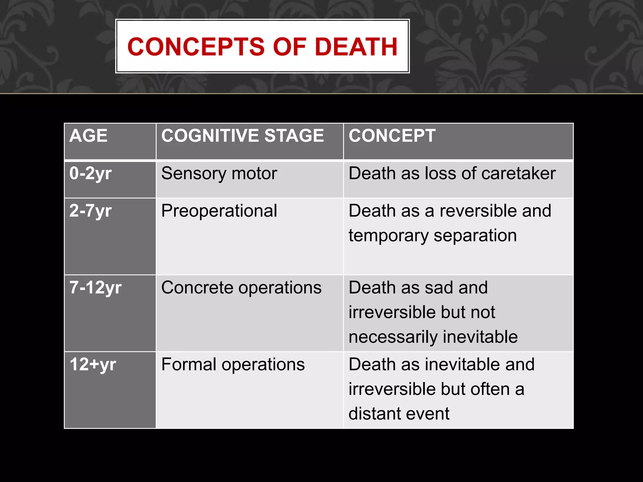 AGE COGNITIVE STAGE CONCEPT
0-2yr Sensory motor Death as loss of caretaker
2-7yr Preoperational Death as a reversible and
temporary separation
7-12yr Concrete operations Death as sad and
irreversible but not
necessarily inevitable
12+yr Formal operations Death as inevitable and
irreversible but often a
distant event
CONCEPTS OF DEATH
 