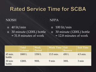 NIOSH NFPA
 40 lit/min
 30 minute (1200L) bottle
= 31.8 minutes of work
 100 lit/min
 30 minute (1200L) bottle
= 12.8 minutes of work
Total
Volume
Work
Period
Work Time Exit
Reserve
Exit Time
45 min.
bottle
1800 L 1350 L 13.5 min. 450 L 4.5 min.
30 min
bottle
1200L 900L 9 min 300L 3 min
 