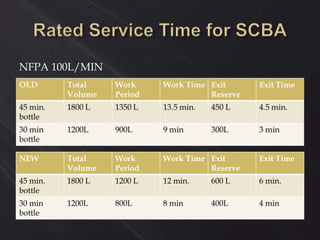 NFPA 100L/MIN
NEW Total
Volume
Work
Period
Work Time Exit
Reserve
Exit Time
45 min.
bottle
1800 L 1200 L 12 min. 600 L 6 min.
30 min
bottle
1200L 800L 8 min 400L 4 min
 