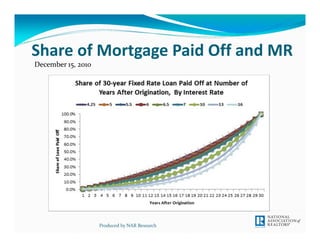 Share of Mortgage Paid Off and MR
December 15, 2010




                    Produced by NAR Research
 