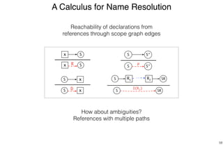 A Calculus for Name Resolution
58
S R1 R2 SR
SRS
I(R1
)
S’S
S’S P
Sx
Sx R
xS
xS D
Reachability of declarations from
references through scope graph edges
How about ambiguities?
References with multiple paths
 
