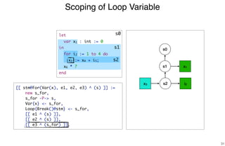 Scoping of Loop Variable
31
s1 x1
s2 i2x3
s1
[[ stm@For(Var(x), e1, e2, e3) ^ (s) ]] :=
new s_for,
s_for -P-> s,
Var{x} <- s_for,
Loop{Break()@stm} <- s_for,
[[ e1 ^ (s) ]],
[[ e2 ^ (s) ]],
[[ e3 ^ (s_for) ]].
s0
s0
s2
let
var x1 : int := 0
in
for i2 := 1 to 4 do
x3 := x4 + i5;
x6 * 7
end
 