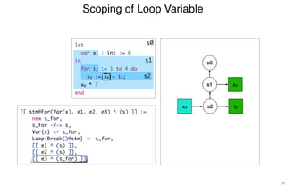 Scoping of Loop Variable
31
s1 x1
s2 i2x3
s1
[[ stm@For(Var(x), e1, e2, e3) ^ (s) ]] :=
new s_for,
s_for -P-> s,
Var{x} <- s_for,
Loop{Break()@stm} <- s_for,
[[ e1 ^ (s) ]],
[[ e2 ^ (s) ]],
[[ e3 ^ (s_for) ]].
s0
s0
s2
let
var x1 : int := 0
in
for i2 := 1 to 4 do
x3 := x4 + i5;
x6 * 7
end
 