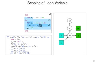 Scoping of Loop Variable
31
s1 x1
s2 i2x3
x4
s1
[[ stm@For(Var(x), e1, e2, e3) ^ (s) ]] :=
new s_for,
s_for -P-> s,
Var{x} <- s_for,
Loop{Break()@stm} <- s_for,
[[ e1 ^ (s) ]],
[[ e2 ^ (s) ]],
[[ e3 ^ (s_for) ]].
s0
s0
s2
let
var x1 : int := 0
in
for i2 := 1 to 4 do
x3 := x4 + i5;
x6 * 7
end
 